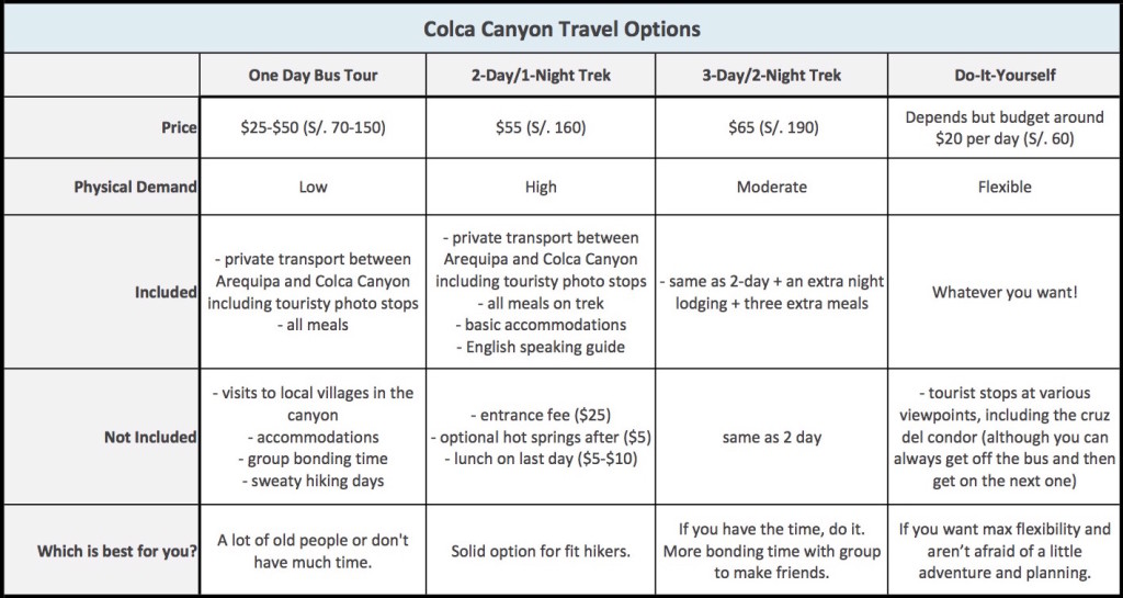 Colca Canyon Trek Options