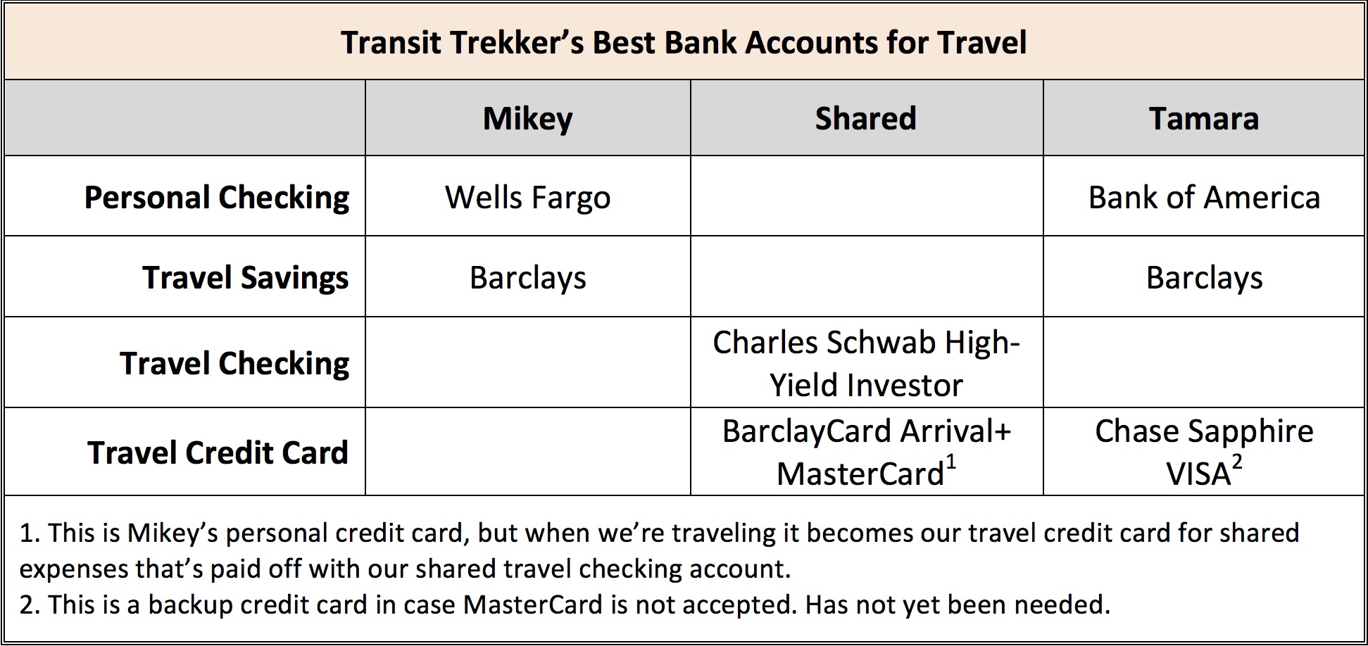 Trip Money Chart